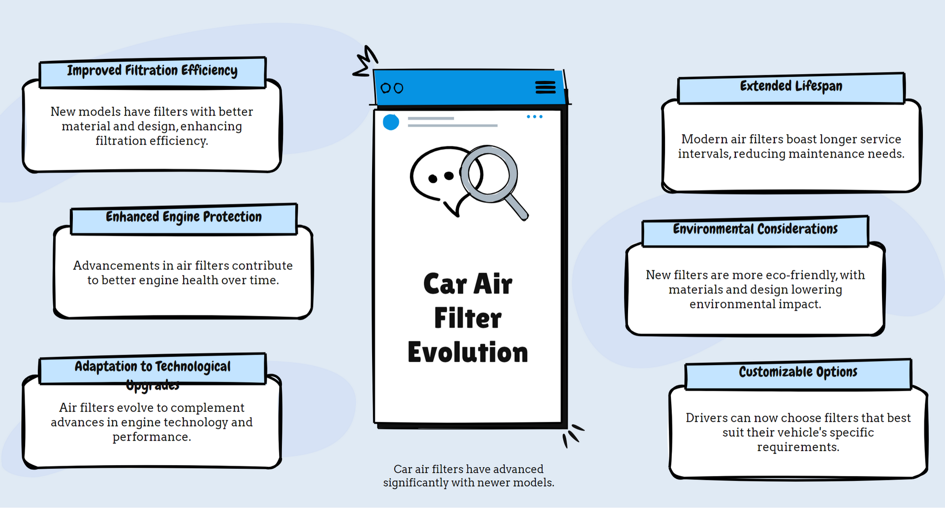 Car Air Filter Evolution