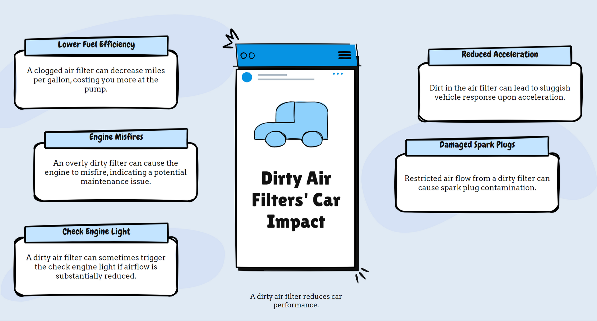 Dirty Air Filters' Car Impact